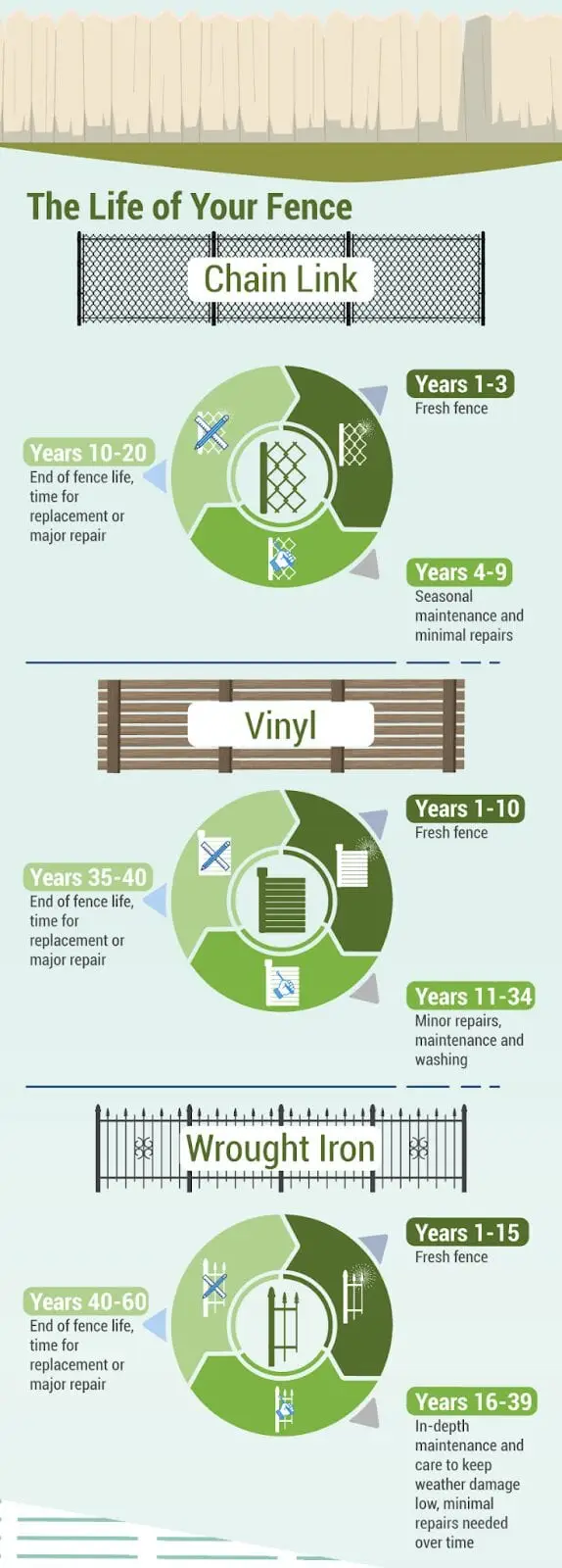 Northland Lifecycles Of A Fence Infographic 4